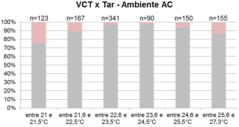 152 Figura 76 VCT versus T ar em Ambiente AC A maior porcentagem de aceitabilidade ocorreu em torno de 24 e 25 C ( 100%); no entanto, a amostra para T ar em torno dos 23 C apresentou, na prática,