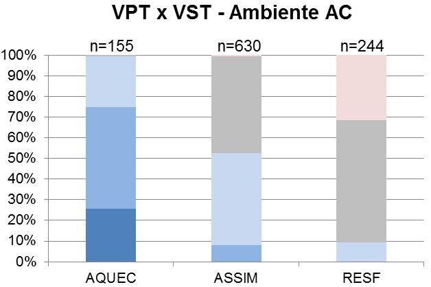 153 Figura 77 VPT versus VST em