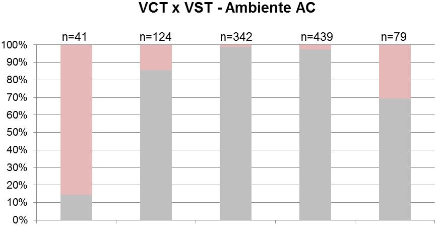 154 Figura 79 VCT versus VST em ambiente AC Com muito frio Com frio Lev. com frio Neutro Lev.