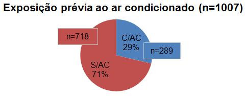 155 distribuição da amostra de pesquisados por tipo de exposição prévia (C/AC significa com exposição ao ar condicionado uma hora antes do estudo de campo, e S/AC, sem exposição).