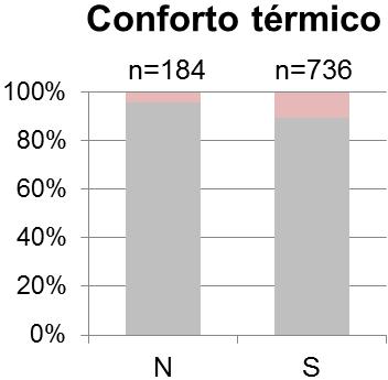 157 Figura 82 Aceitabilidade, conforto e preferência térmica em função da exposição prévia para estudos de campo em AC Como esperado, a maior