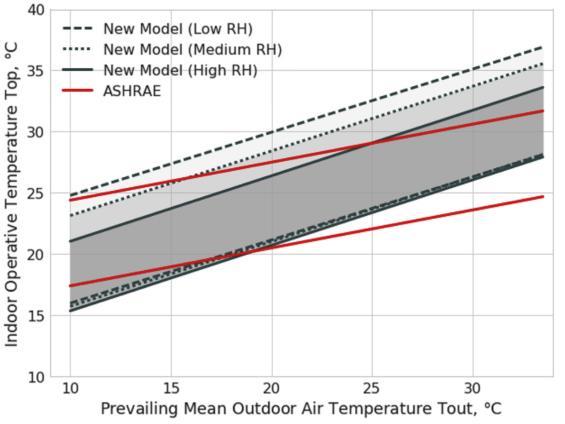 Temperatura operativa interna ( C) 52 Figura 9 Modelos adaptativos propostos por Vellei et al.