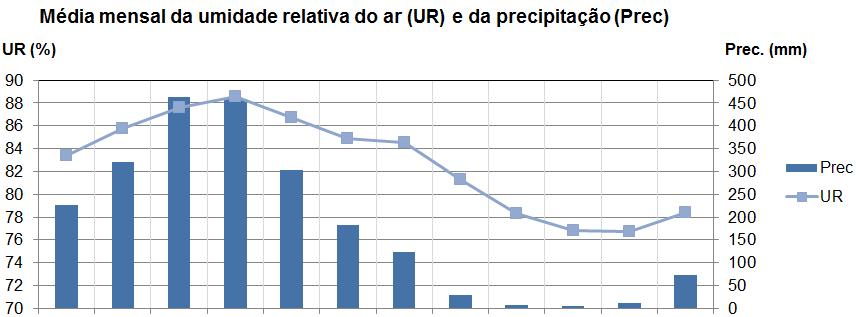 62 Figura 13 Dados de normais climatológicas para São Luís (MA) nos anos de 1981 a 2010 jan fev mar abr mai jun jul ago set out nov dez jan fev mar abr mai jun