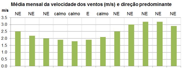 períodos do ano para a aplicação da pesquisa de campo, representativos das estações seca e chuvosa.