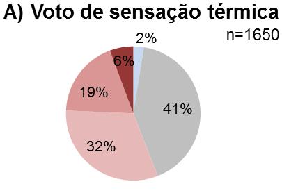 95 Tabela 20 Estatística descritiva de variáveis ambientais externas T ar e ( C) UR e (%) Var e (m/s) T mpe ( C) Mar Set Mar Set Mar Set Mar Set Média 27,4 29,4 84 68 1,8 3,3 27,7 29,8 Mediana 27,6