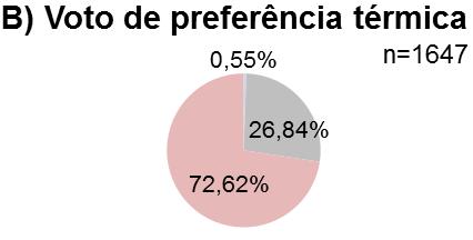 96 NV AC No geral, a resposta de sensação térmica (Figura 28) entre os dois modos de condicionamento se assemelhou, com cerca de 75% dos votos entre levemente com frio, neutro e levemente com calor