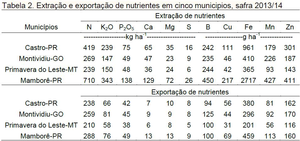 Perspectivas da pesquisa Intensificação e/ou população dos sistemas