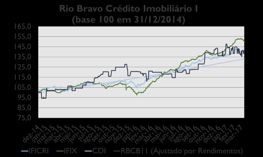 apresentou rentabilidade positiva de 2,67% no mesmo período, enquanto a variação do CDI foi de 3,03%.