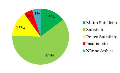 56 (escala 3), representando 34% do total. No que se refere a manchamento, 14 consideram o problema pouco grave, representando 34% do total.