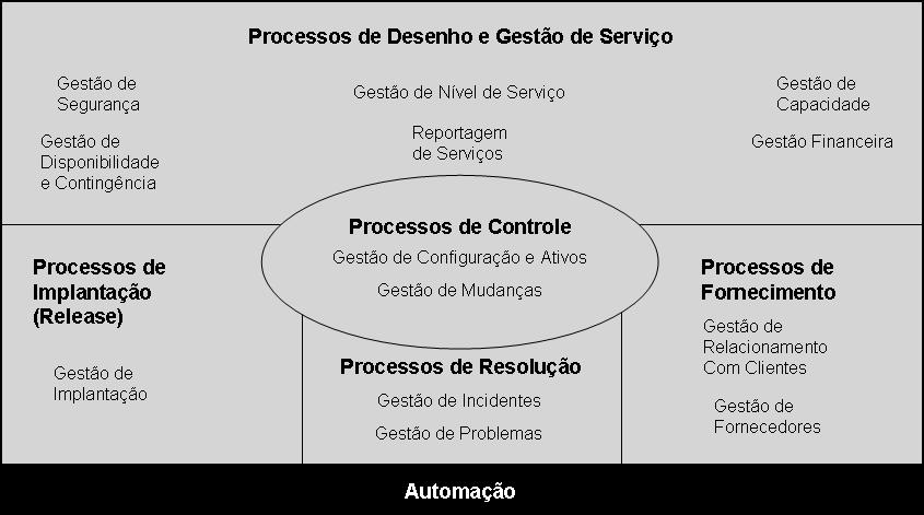 BSI (British Standards Institute) Code of practice for IT service management (PD0005), (com adaptações).