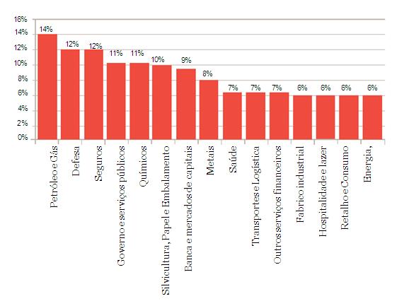 Base: Todos os licenciados 06 A voz da nova geração Existe algum sector no qual não desejaria trabalhar somente devido à sua imagem?