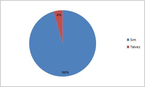 Gráfico 11: A respeito do dinamismo da aula Fonte: Dados da pesquisa Analisando o gráfico 11, pode-se perceber que após a aula ministrada 96% da turma afirmaram que gostaram do tipo de aula ofertada,