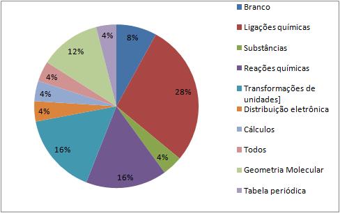 GRÁFICO 3: O uso de aplicativos para auxiliar no aprendizado Fonte: Dados da pesquisa.