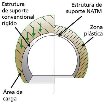 Neste texto estão os principais conceitos que definem a tecnologia para a aplicação do NATM. 2. Norma Não existe norma específica da ABNT. 3 Conceitos do NATM 3.