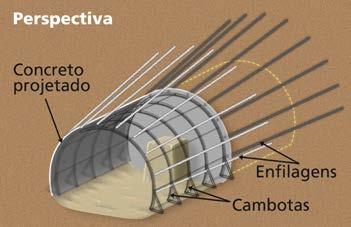 3.5 Geometria mínima da seção escavada, preferencialmente arredondada No NATM, o volume de solo escavado é somente o necessário para aplicação do revestimento de concreto projetado, sem necessidade