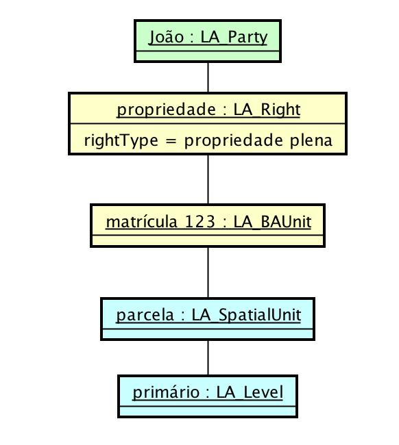 37 Figura 9: Hipótese redundante representação de posse e propriedade de Figura 10: Diagrama de objeto