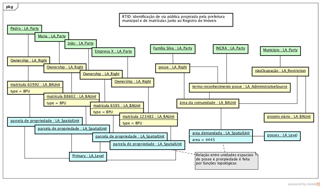 45 Figura 18: Diagrama de objetos gerado a partir de informações do RTID Além da identificação da situação legal da área demandada, também é realizada sua delimitação, a partir de informações