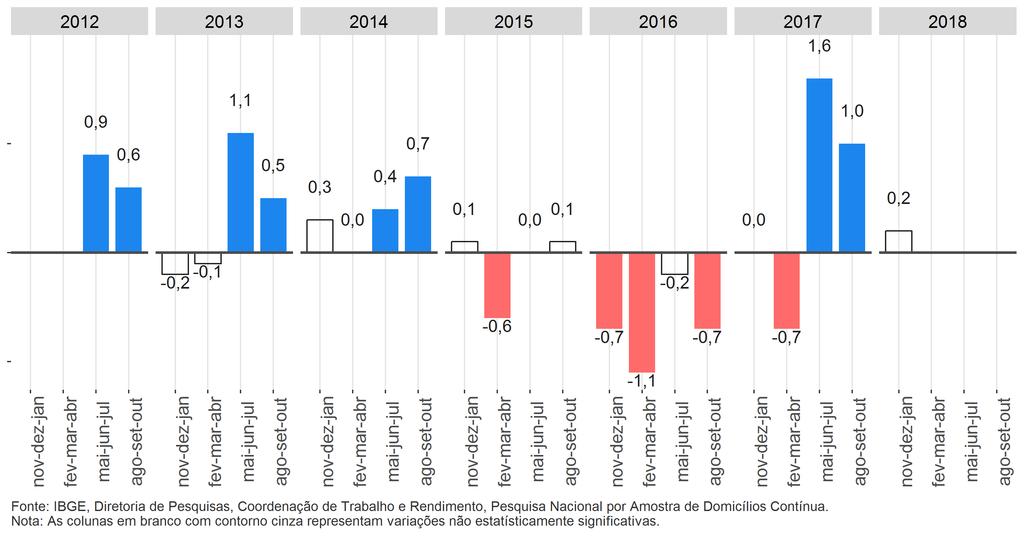 População ocupada, na semana de referência: Variações em relação ao trimestre