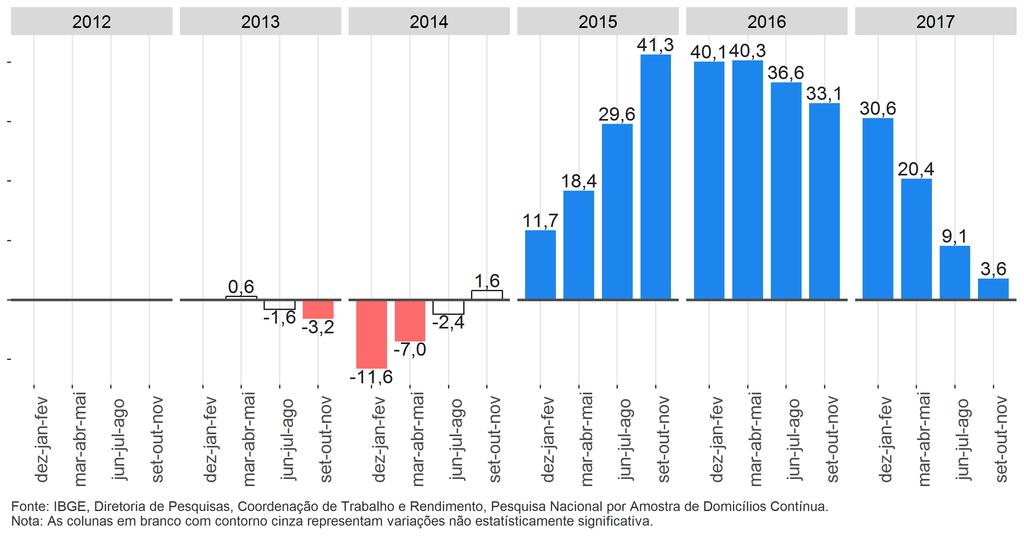 População desocupada, na semana de referência: Variação em relação mesmo trimestre móvel do ano anterior, Brasil 2012/2017 (em