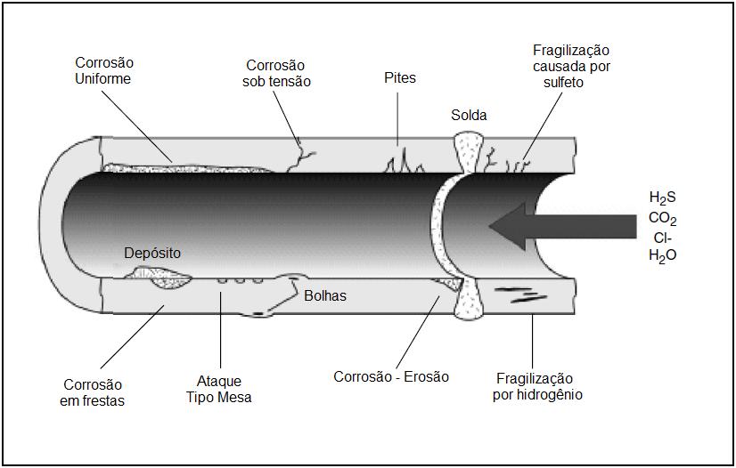 27 Figura 2 - Diferentes formas de corrosão.