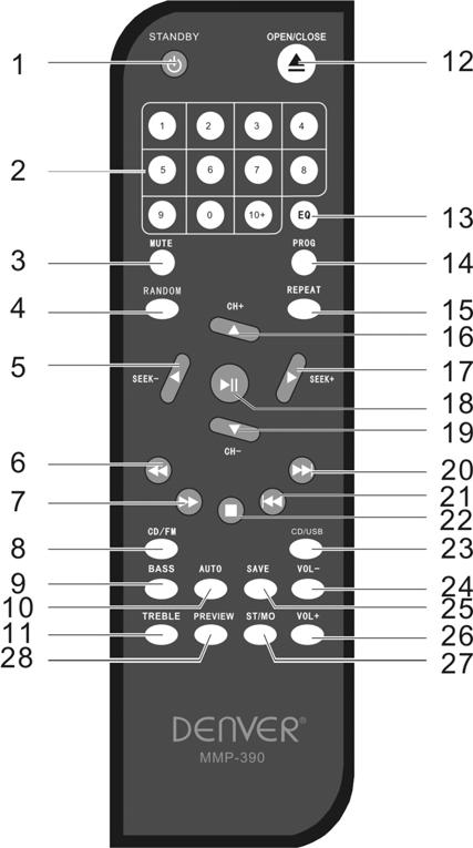 1. STANDBY 2. TECLAS NUMÉRICAS 3. MUTE 4. RANDOM 5. SEEK-ESQUERDA 6. RETROCEDER 7. AVANÇAR 8. CD/FM 9. BASS 10. AUTO 11. TREBLE 12. OPEN/CLOSE 13. EQ 14. PROG 15.