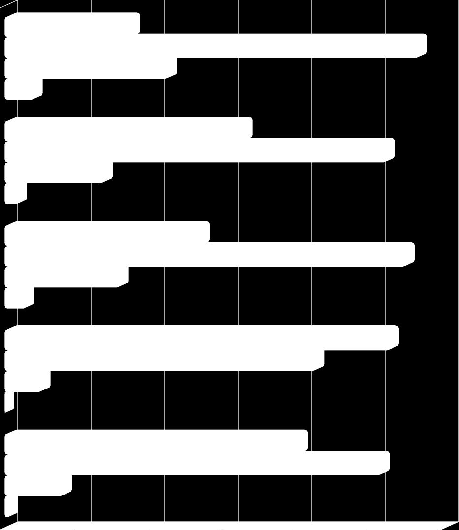 AVALIAÇÃO DOS PARTICIPANTES Análise por Regional Avaliação dos Participantes I (89 participantes & 72 fichas respondidas) 3,99% 17,30% 22,34% 56,37% II (82 participantes & 64 fichas respondidas) III