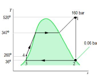 Nome Grupo II (8 valores) A Central Termoelétrica de Sines opera segundo um ciclo de Rankine, em que cada grupo gerador tem uma caldeira e uma turbina que a determinado momento estão aproximadamente