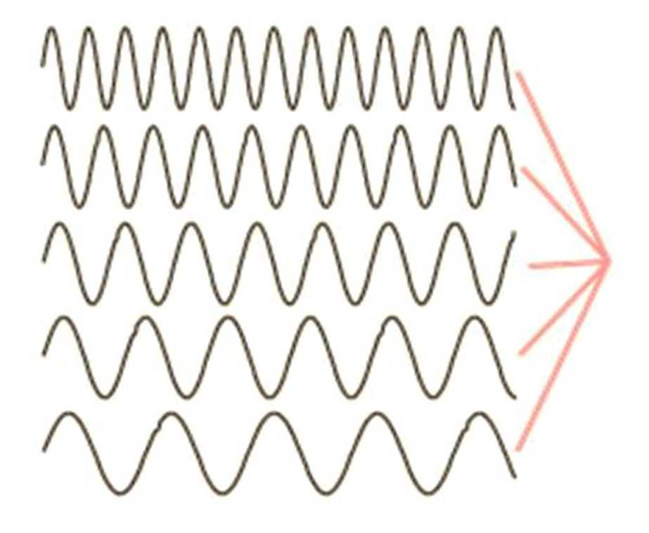 RELAÇÃO ENTRE AS INCERTEZAS NA POSIÇÃO E NO MOMENTO Somando várias ondas de λ ligeiramente diferentes, produz-se