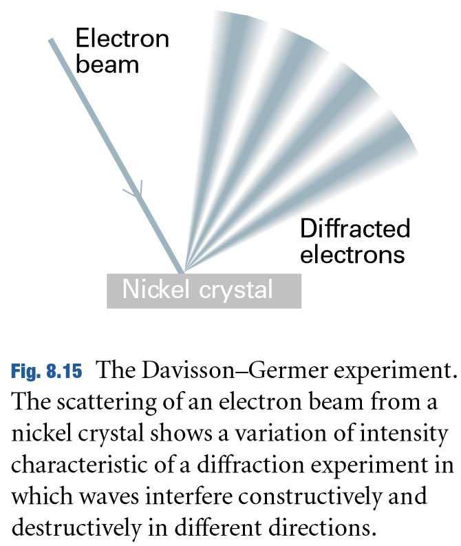 DIFRAÇÃO DE UM FEIXE DE ELECTRÕES Davisson-Germer (195) Feixede electrões Interferência construtiva Interferência destrutiva Cristal de Níquel Electrões difractados Conclusão: os electrões têm