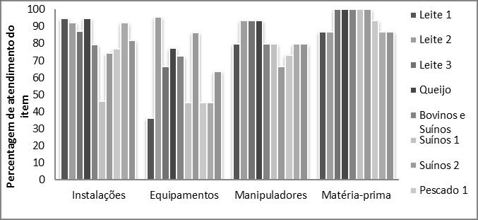 No bloco Manipuladores, o estabelecimento Suínos 2 foi o de menor índice de atendimento (66,7 %).