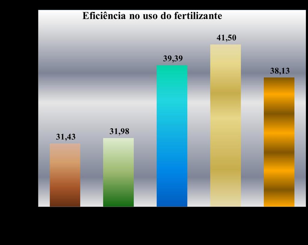 kg de grãos / kg de