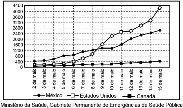 Pela análise do gráfico, pode-se afirmar que, a) no dia 9 de maio, havia menos de 1 100 casos no México.