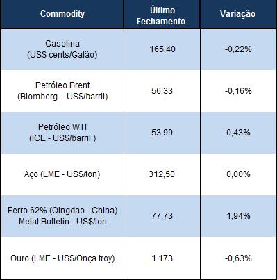 somente de cerca de 15% dos volumes vendidos no varejo.