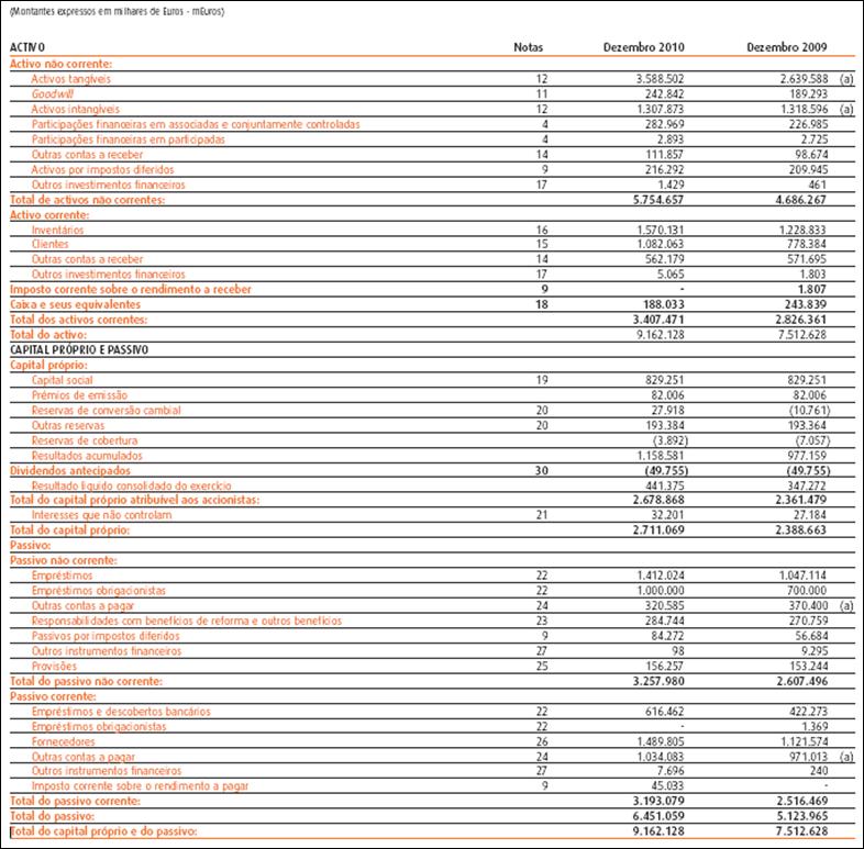 3.6. SITUAÇÃO ECONÓMICA E FINANCEIRA 3.6.1.