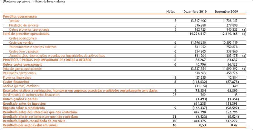 Demonstrações de Resultados Exercícios findos em 31 de Dez. de 2010, 31 de Dez. de 2009 e 31 de Dez.