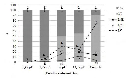 29 Fig. 3. Porcentuais de larvas totais (LT) e subdivisão em larvas (vivas, LV; mortas, LM; não-eclodidas, NE; ovos gorados, OG) para embriões de P.