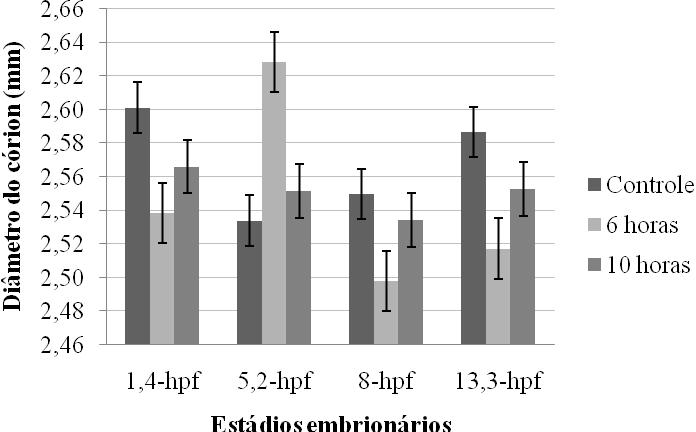 30 Fig. 4. Medidas de diâmetro do córion dos estádios embrionários P. mesopotamicus utilizados no resfriamento, no momento da coleta dos embriões de (controle), após seis e 10 horas de refrigeração.