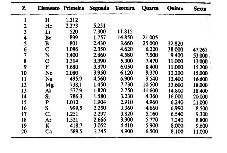 Energias de