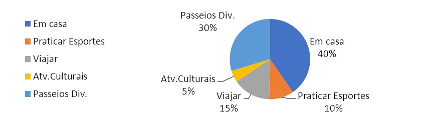 diversos; 15% disseram preferir viajar e 10% preferem praticar esportes e apenas 5% preferem atividades culturais; O gráfico a seguir mostra estes