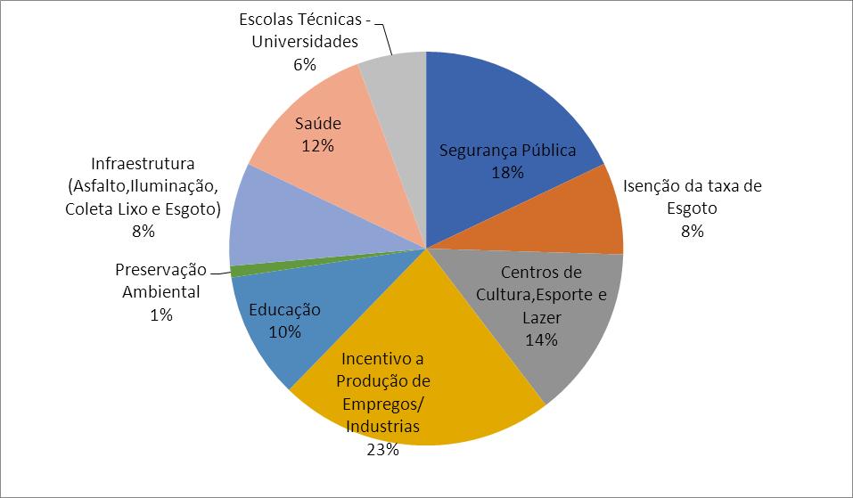 Tabela 4: Solicitação dos Munícipes do Centro de Terezópolis de Goiás: Segurança Pública 19 Isenção da taxa de Esgoto 8 Centros de Cultura, Esporte e Lazer 15 Incentivo à Produção de Empregos/