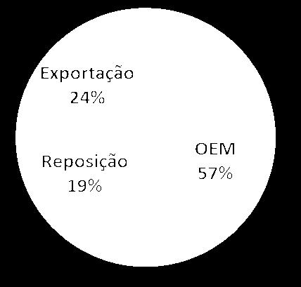 das vendas Moderada penetração de importados engenharia conjunta imposto de importação