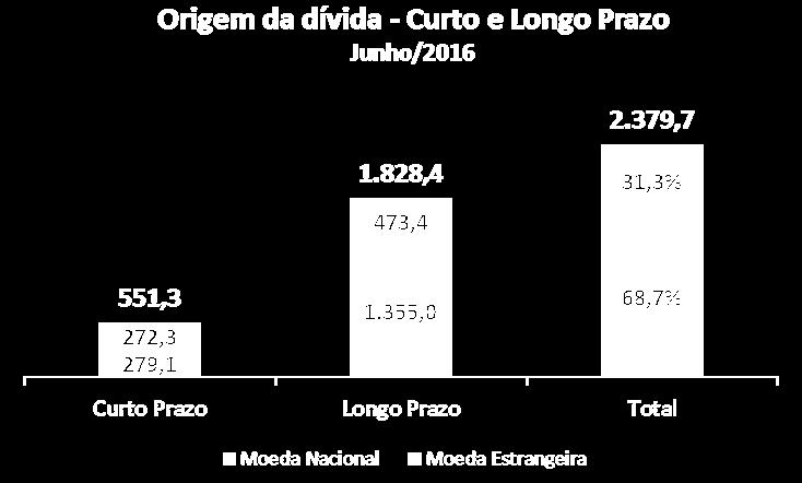 Resultados Financeiros D í v i d a B r u t a 1 S 2 0 1 6 R $ m i l h a r e s % E n d i