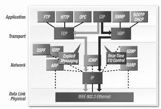 inseridos na rede. [11] A figura 4 ilustra a divisão em camadas da rede Ethernet/IP. Figura 3a. Níveis de comunicação em função dos requisitos temporais. [9] Figura 4. Comunicação no Ethernet/IP.