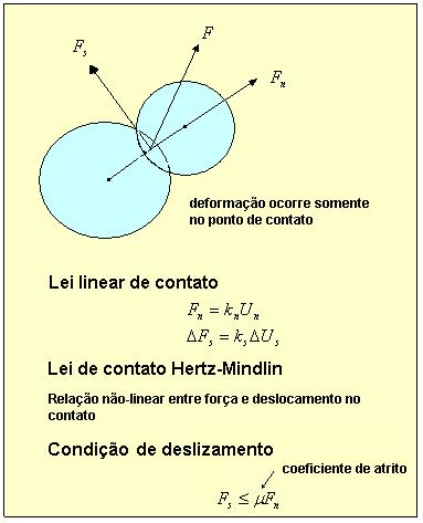 80 contato, enquanto que no modelo de ligação paralela esta se encontra distribuída sobre uma superície de seção circular entre as partículas.