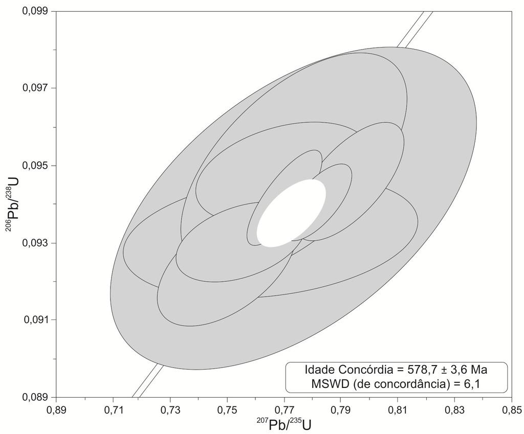 73 jovem das duas amostras, composta por nove grãos (Fig. 21), é de 578,7 ± 3,6 Ma (Fig. 22).