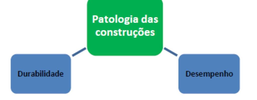 2013, p. 215). No que diz respeito ao desempenho, Medeiros, Andrade e Helene (2011) mencionam que existem diversos níveis mínimos.