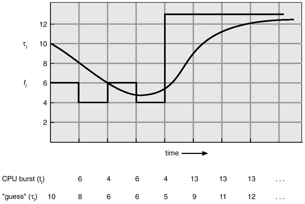 Prevendo o Tamanho do Burst (1) Uma maneira de se aproximar do SJF é prevendo o tamanho do próximo CPU burst. Normalmente isso é feito usando uma média exponencial das medidas dos bursts anteriores.