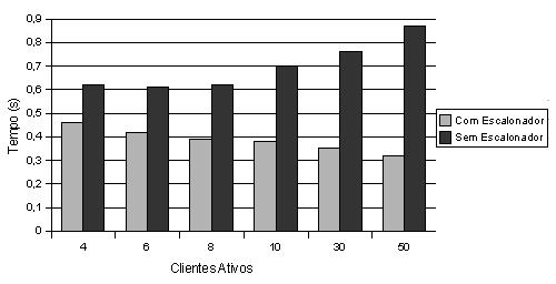 Um Modelo de Escalonamento Colaborativo de Eventos Baseado em Corrotinas 45 Figura 4.5: Tempo de resposta médio por 200 chamadas de método.