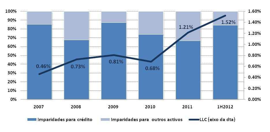 IV Rendibilidade (2/2) Evolução das receitas operacionais (M. ) 4.000,0 3.500,0 3.000,0 2.500,0 2.000,0 1.500,0 1.