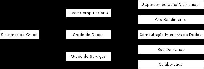 2.2 Taxonomia dos Sistemas de Grade 24 Figura 2.